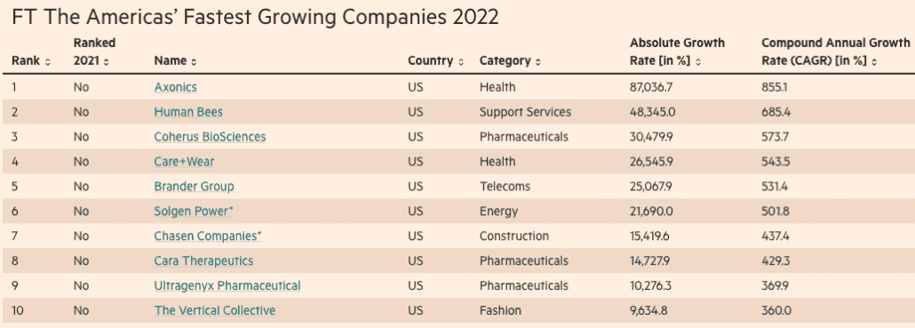 BranderGroup ranked 5th Financial Times Fastest Growing Companies in 2022