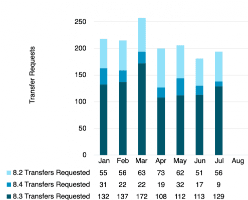 Buy IPv4 Address Transfers July