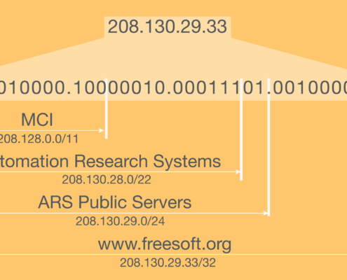 What is CIDR? – Classless Inter-Domain Routing