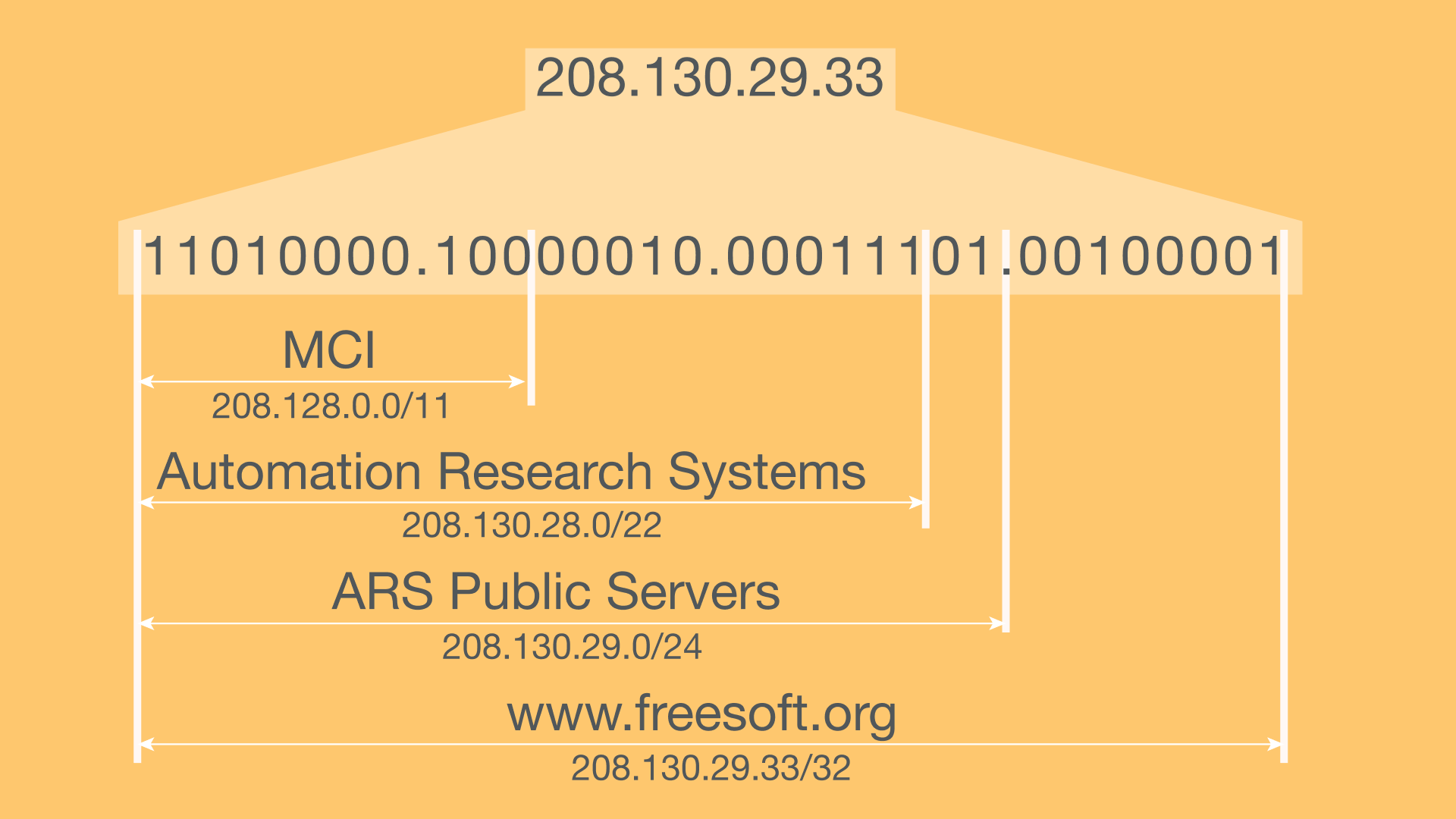 Understanding CIDR: The Key to Efficient IP Address Management