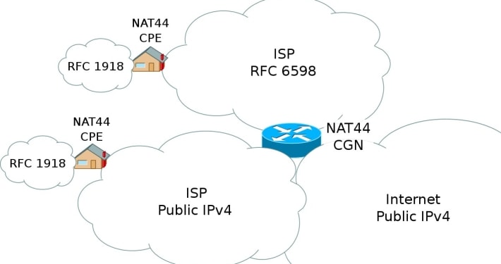 Reduce IPv4 Usage with Carrier Grade NAT