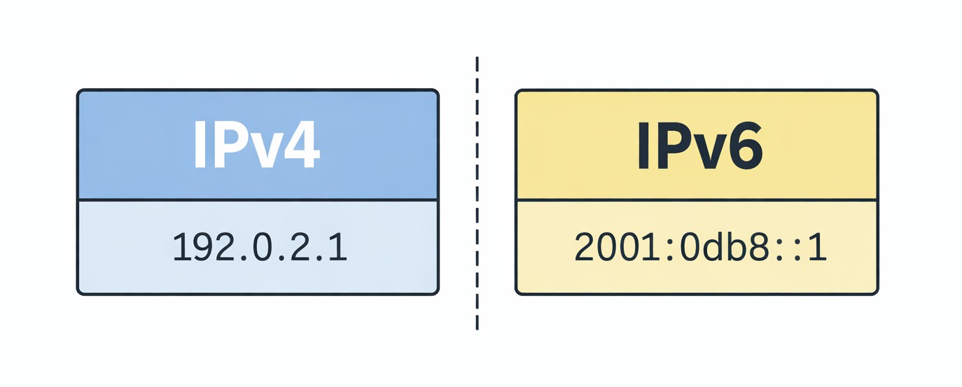 Diagram showing the difference between IPv4 and IPv6 address formats with examples 192.0.2.1 and 2001:0db8::1