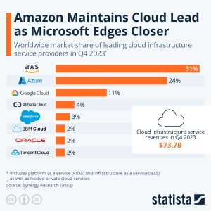 Amazon Maintains Cloud Lead as Microsoft Edges Closer