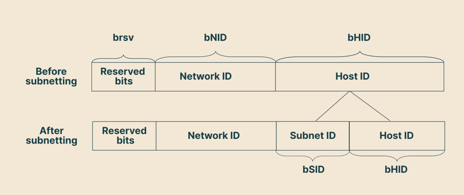 Creating a subnet by dividing the host identifier