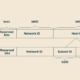 Creating a subnet by dividing the host identifier