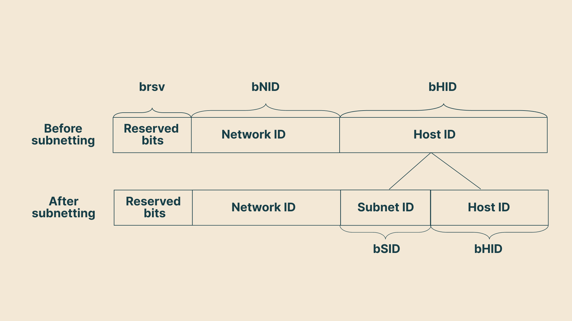 How to Calculate IPv4 Subnet Masks - Explainer