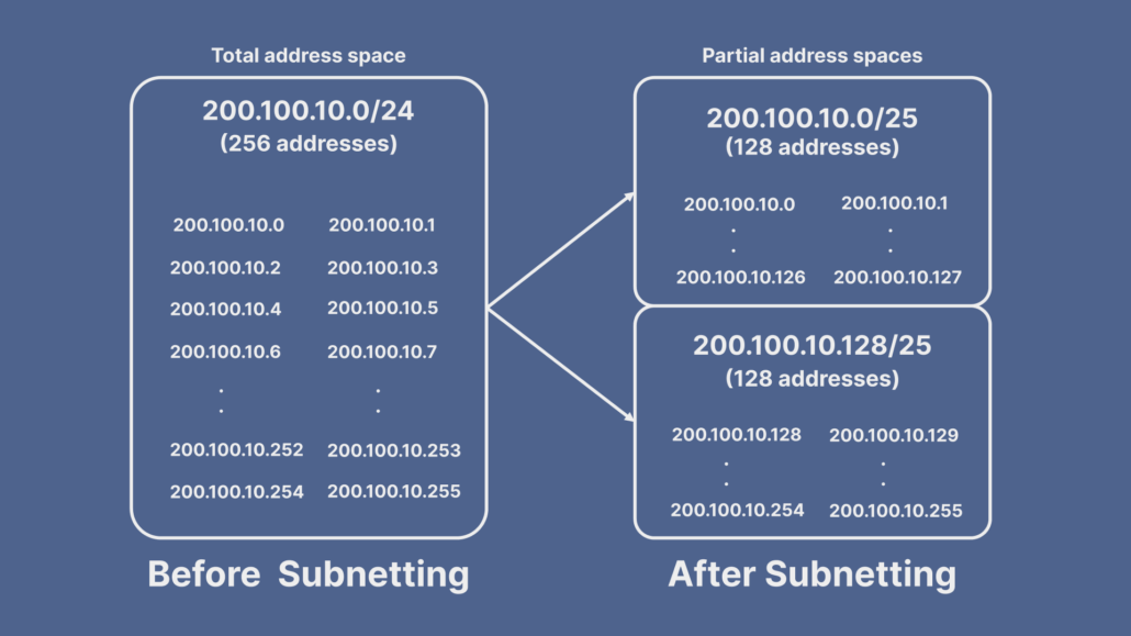 What is an IPv4 Subnet Mask? - Explainer