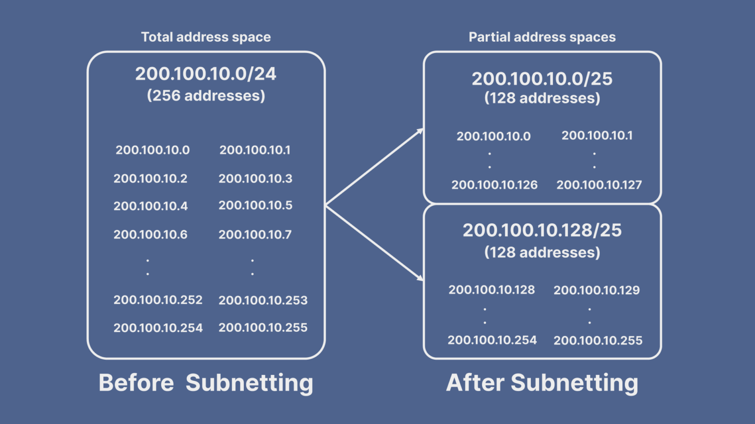 What is an IPv4 Subnet Mask? - Explainer