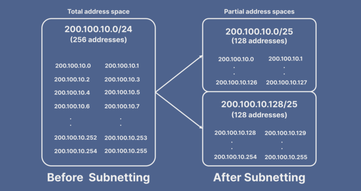 What is an IPv4 Subnet Mask?