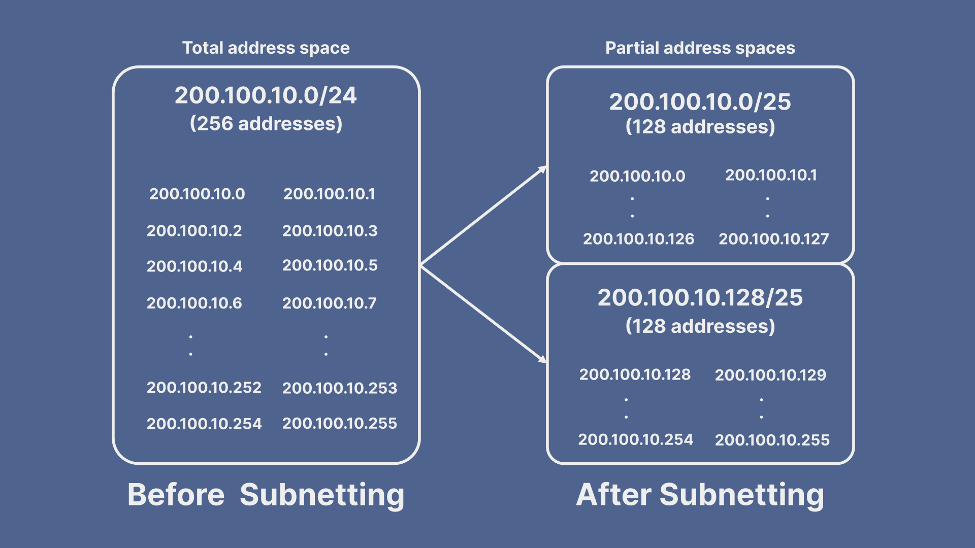 What is an IPv4 Subnet Mask?