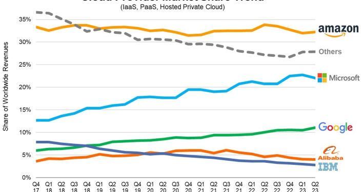 Cloud Provider Market Share Trend