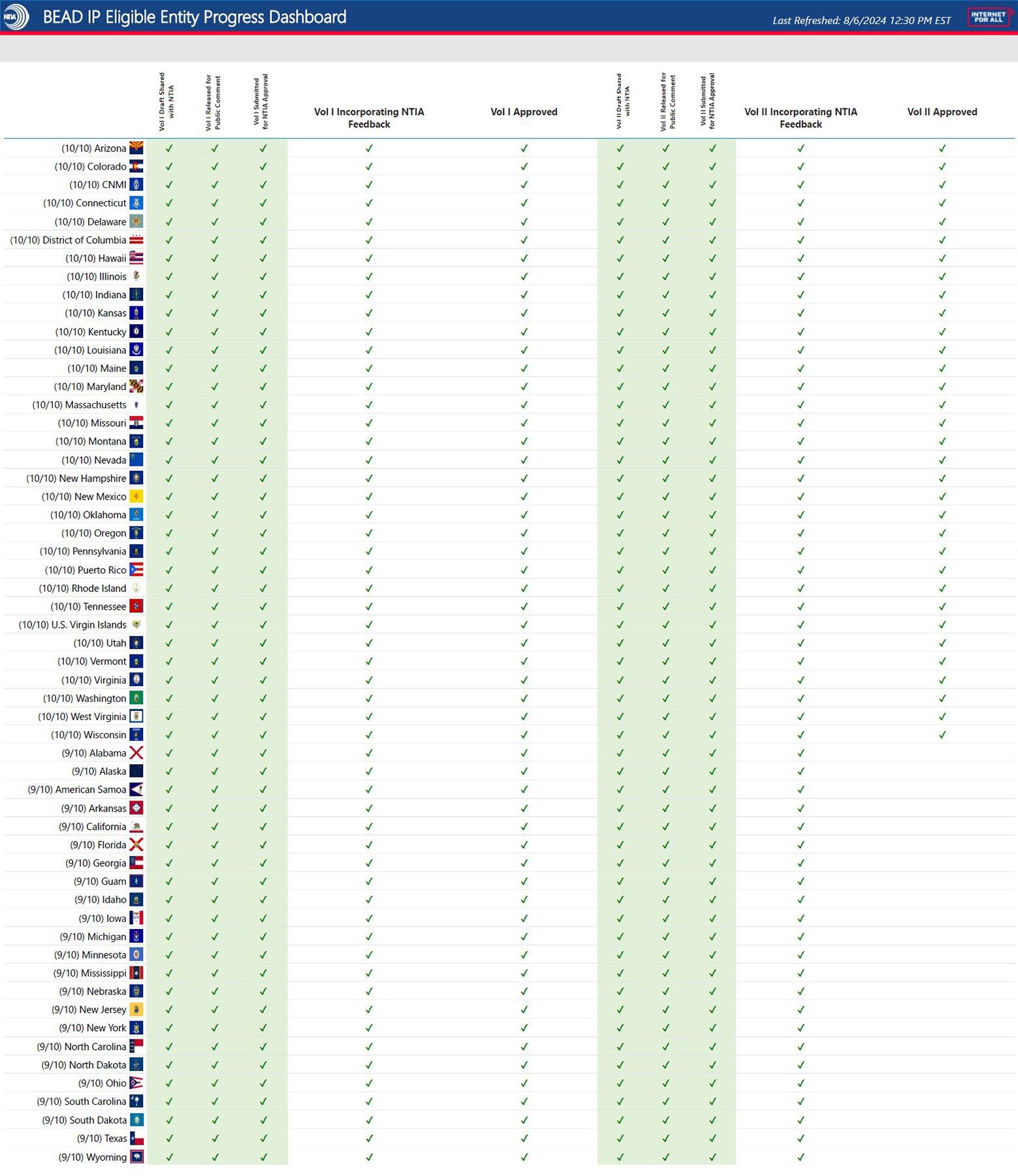 BEAD Funding Progress Dashboard