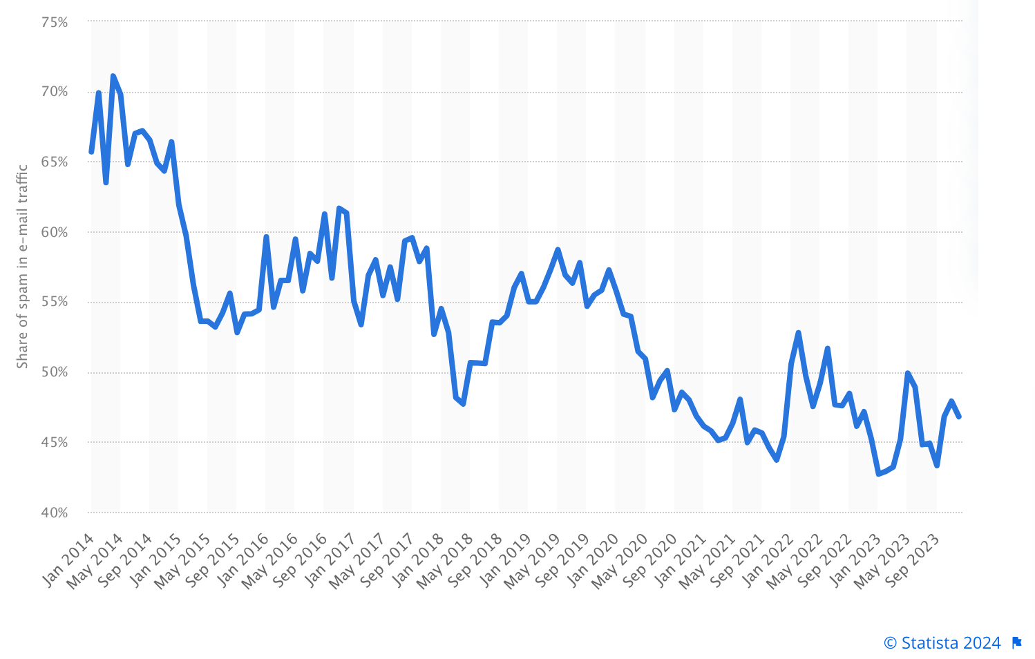 spam in the total e-mail traffic worldwide