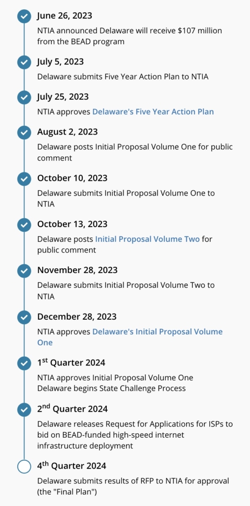 Delaware Broadband Initiative BEAD
