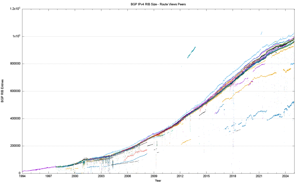IPv4 vs IPv6 Usage in BGP Routing Tables