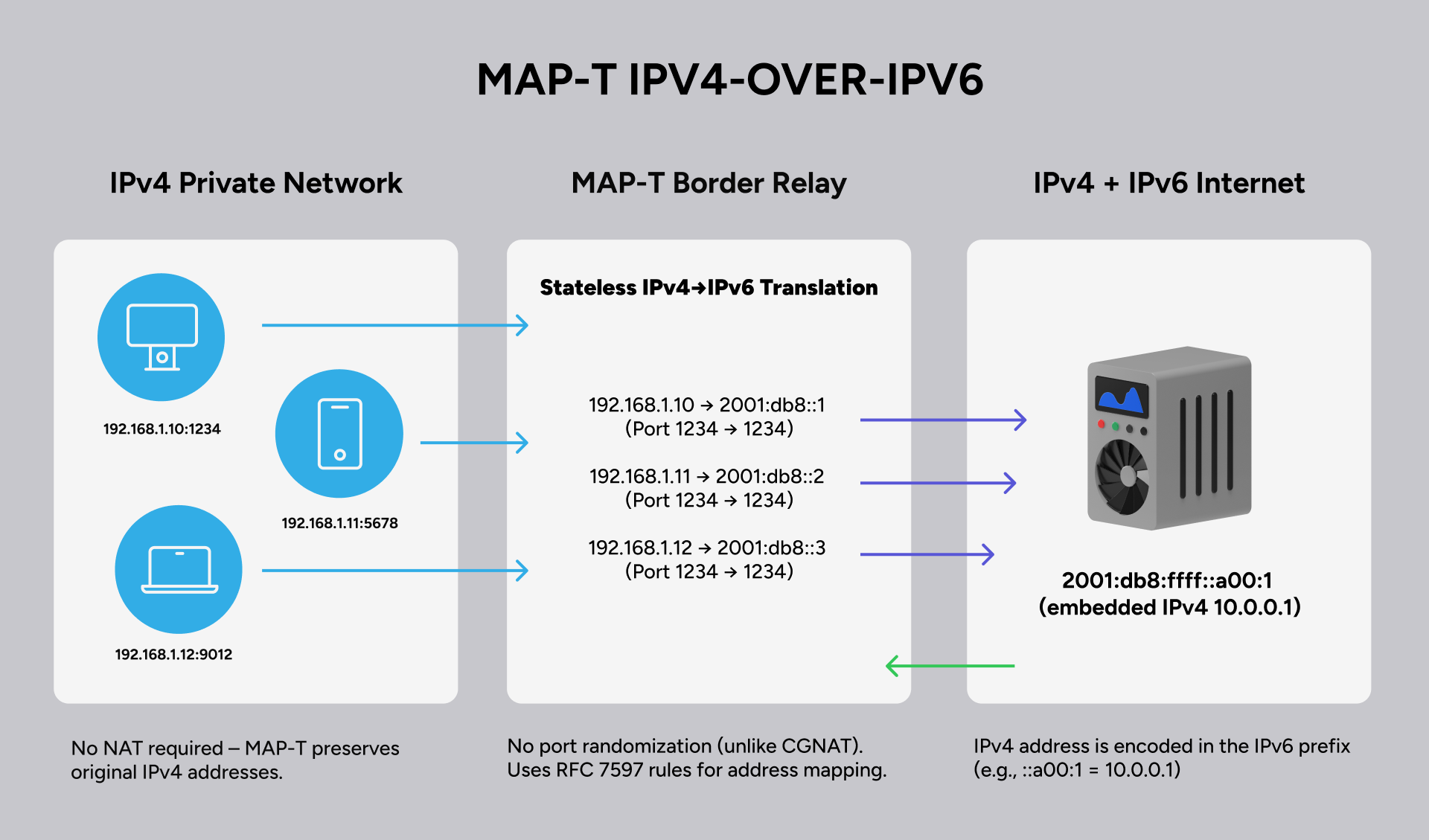 What is MAP-T? (Mapping of Address and Port with Translation