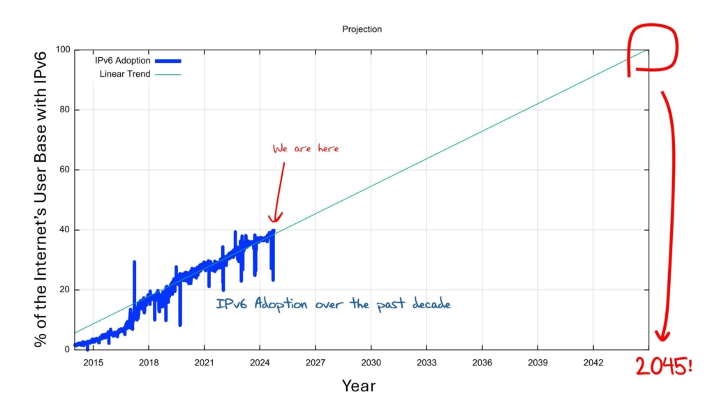 Projected IPv6 Address Adoption