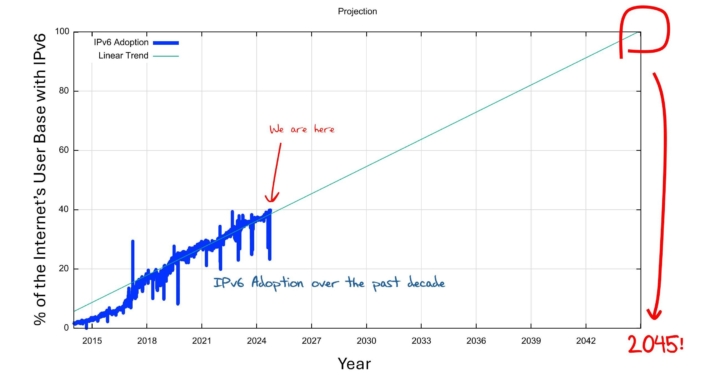 Projected IPv6 Address Adoption