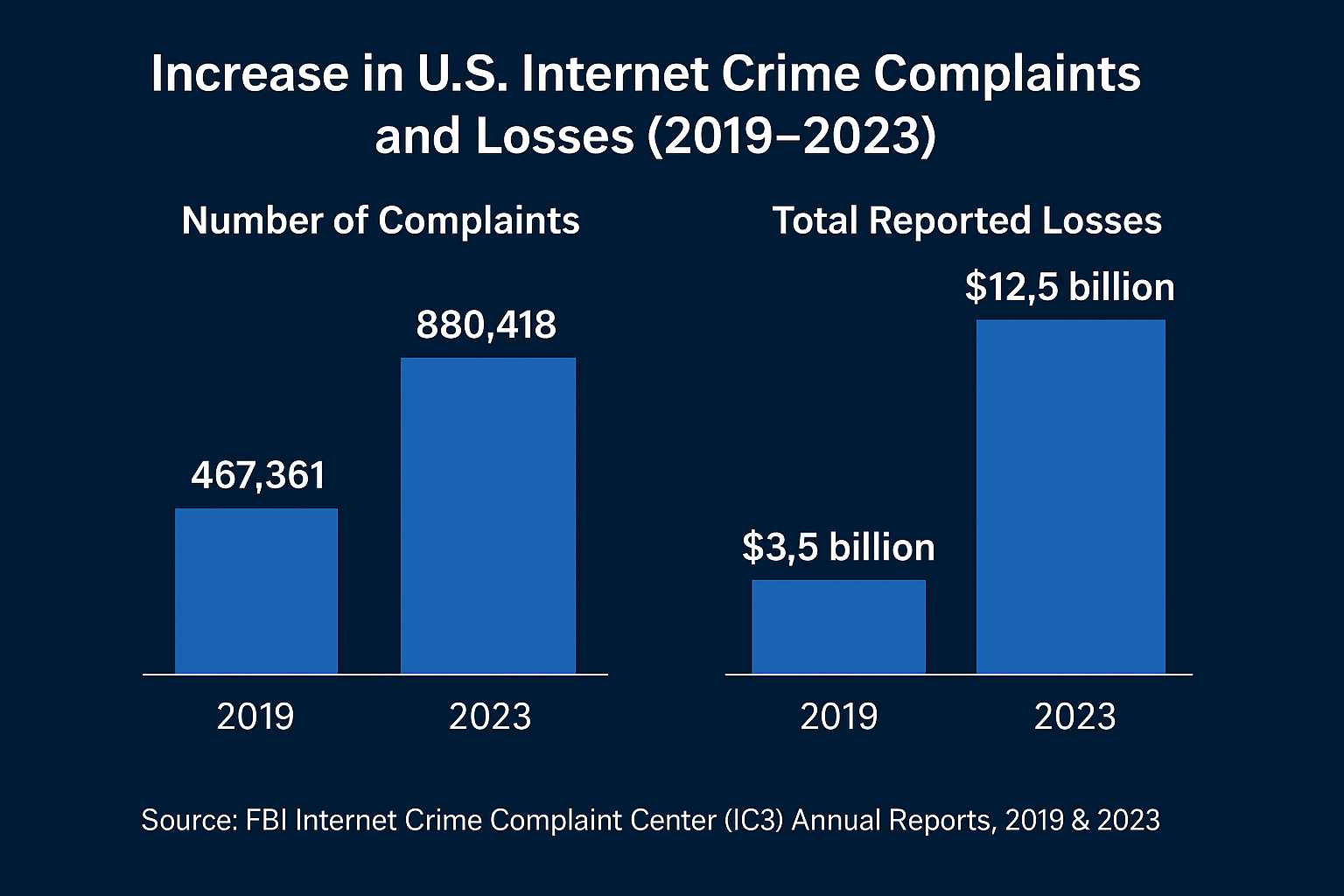 Telecom in an Era of Rising Cyber Threats