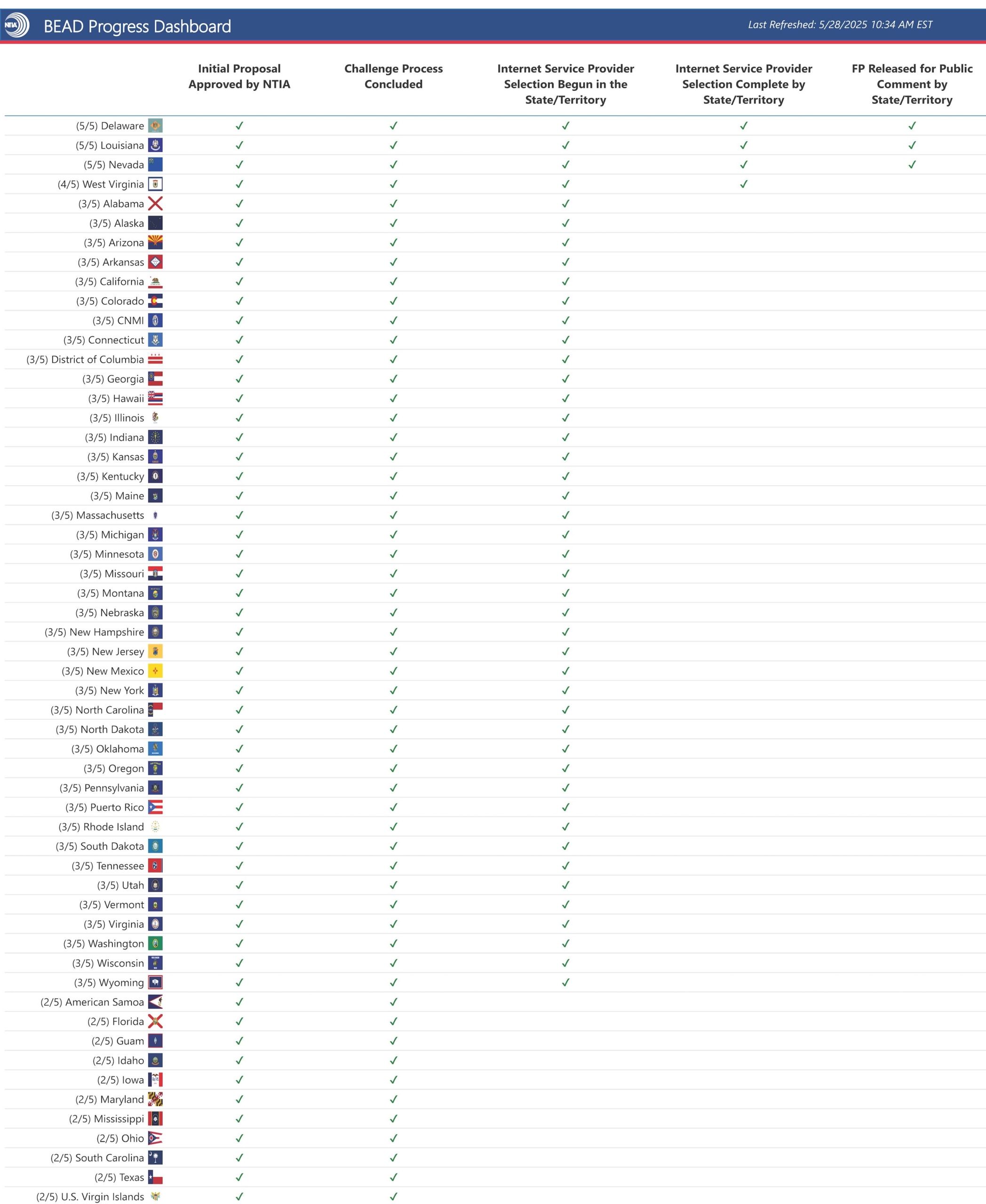 BEAD Funding Progress - June 3, 2025