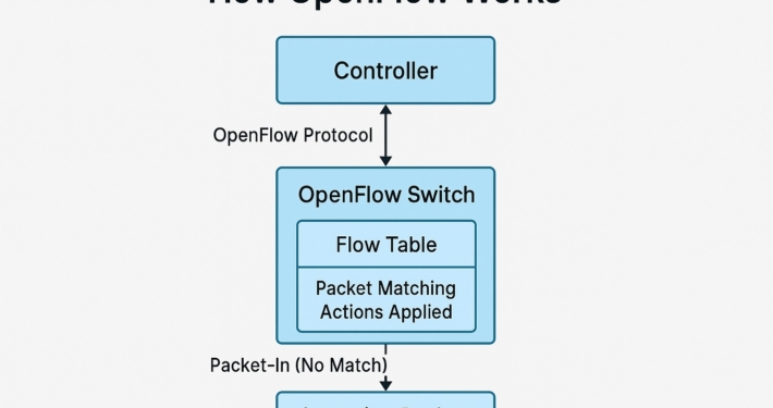 What is OpenFlow? A Guide to Software-Defined Networking