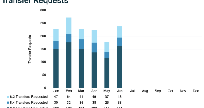 August 2025 IPv4 Market Update