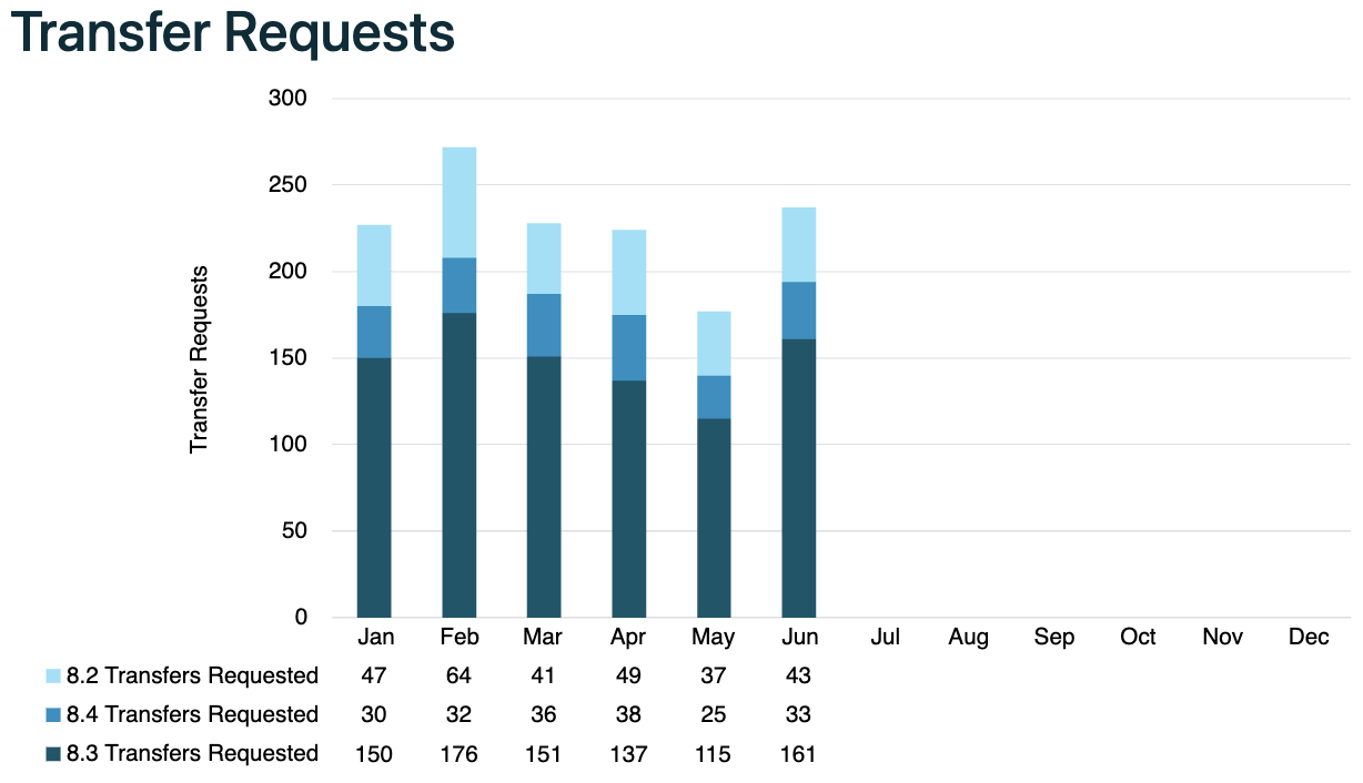 August 2025 IPv4 Market Update