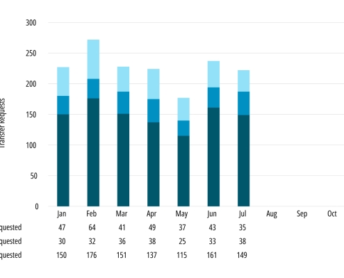July IPv4 Market – Transfer Requests Hold
