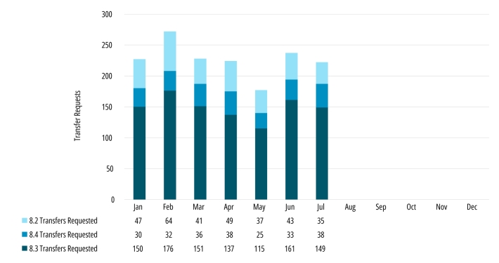 July IPv4 Market – Transfer Requests Hold