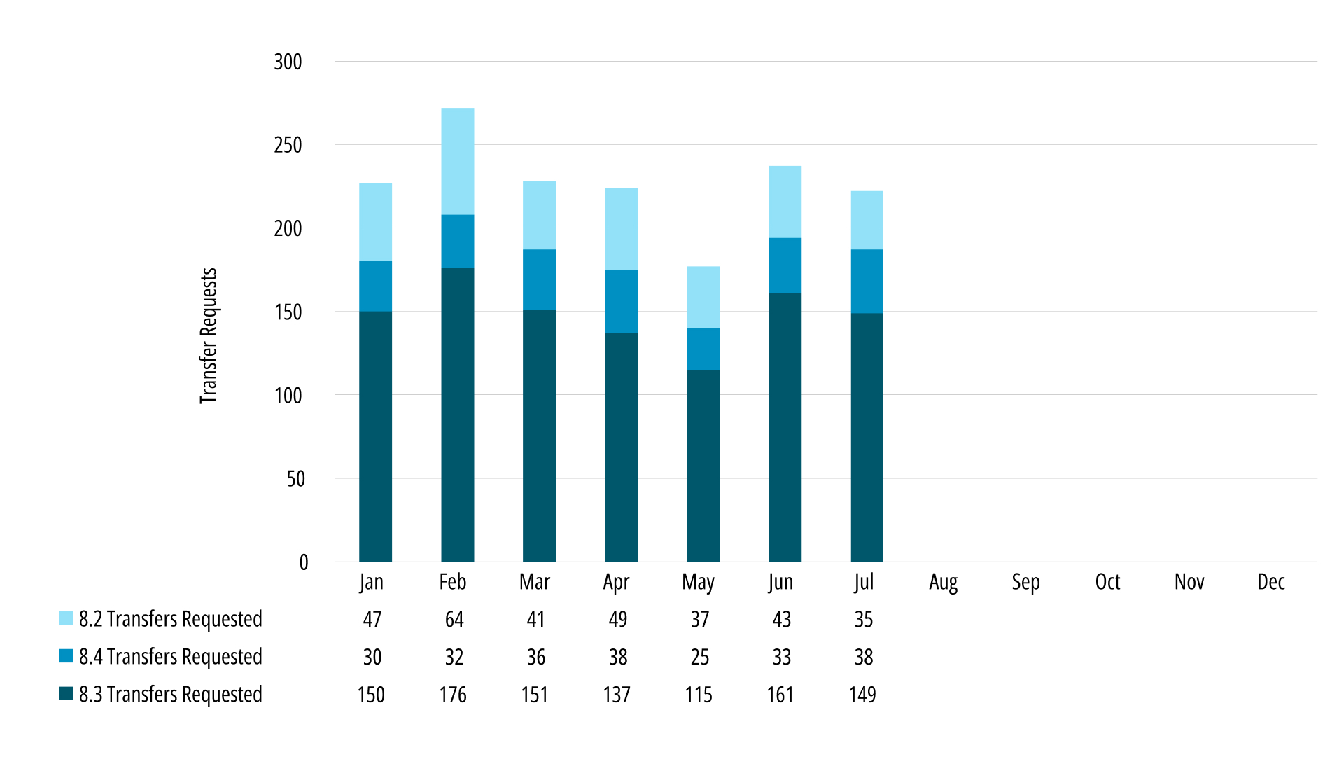 July IPv4 Market – Transfer Requests Hold