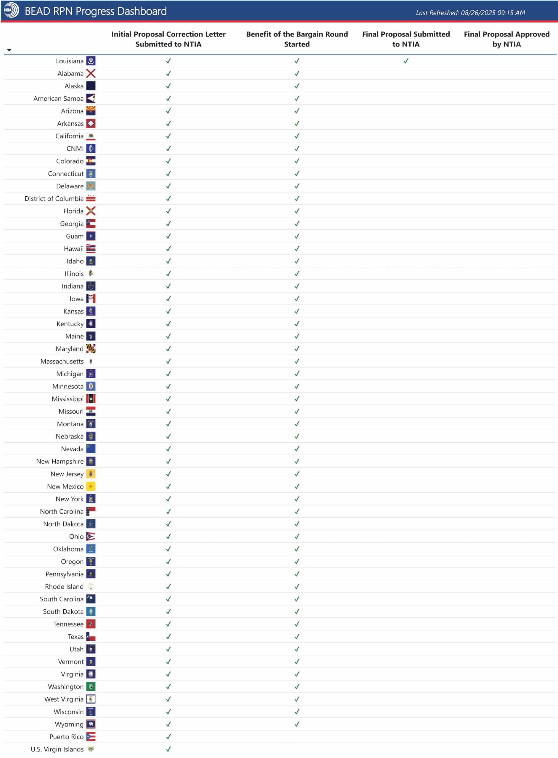 BEAD Funding Progress Dashboard | Brander Group