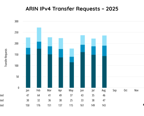 IPv4 Market Holds Steady as BEAD Uncertainty Lingers