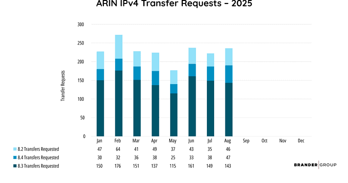 IPv4 Market Holds Steady as BEAD Uncertainty Lingers