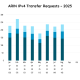 IPv4 Market Holds Steady as BEAD Uncertainty Lingers