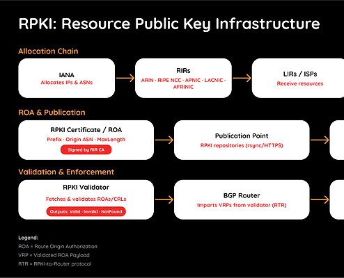 RPKI = trust for Internet routing. This flow shows how IP resources, ROAs, validators, and routers connect to keep BGP secure.