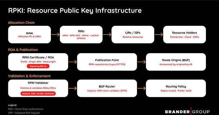 RPKI = trust for Internet routing. This flow shows how IP resources, ROAs, validators, and routers connect to keep BGP secure.