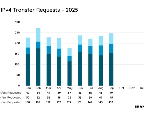 ARIN Transfer Requests September 2025