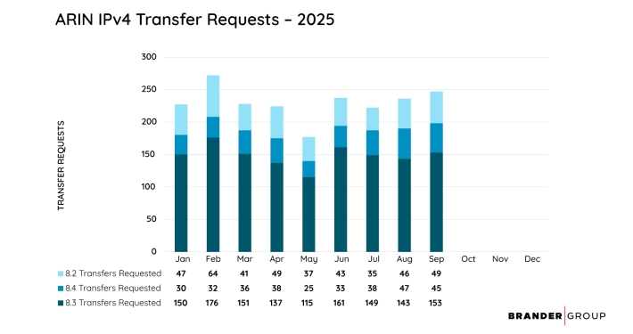 ARIN Transfer Requests September 2025