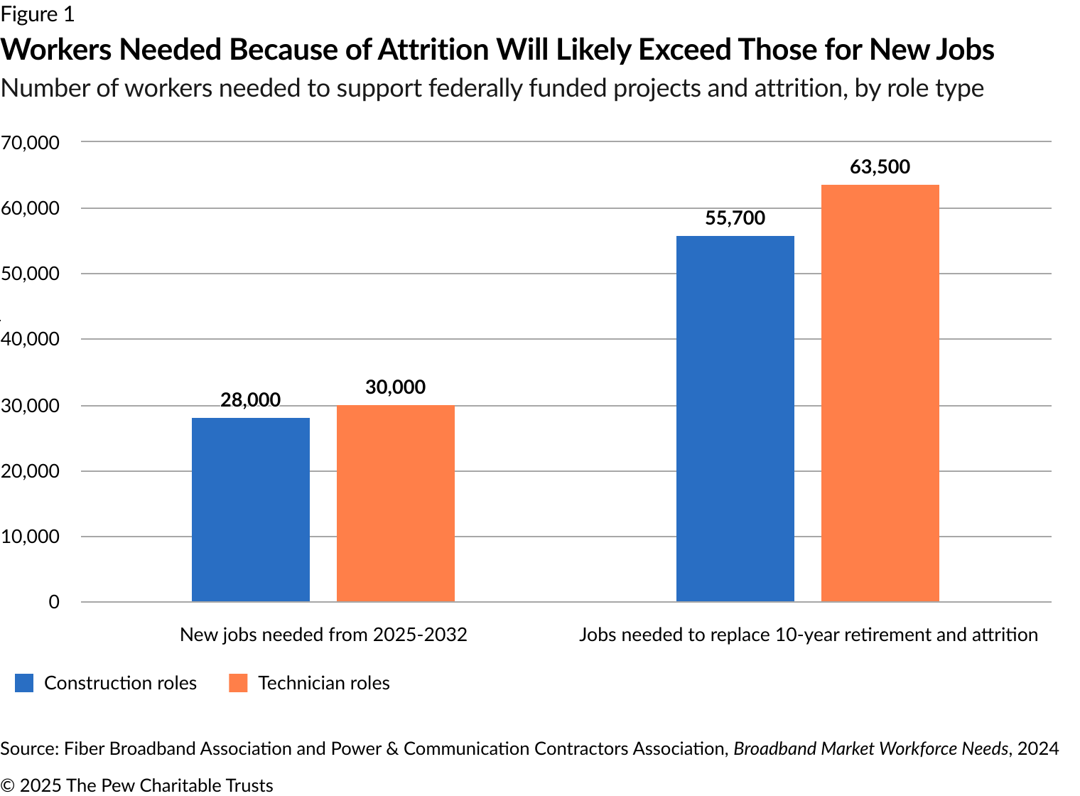 Workers Needed Because of Attrition Will Likely Exceed Those for New Jobs