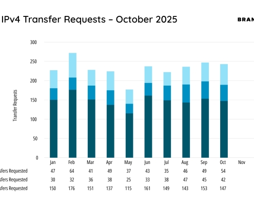 IPv4 Transfers Hold Strong in October