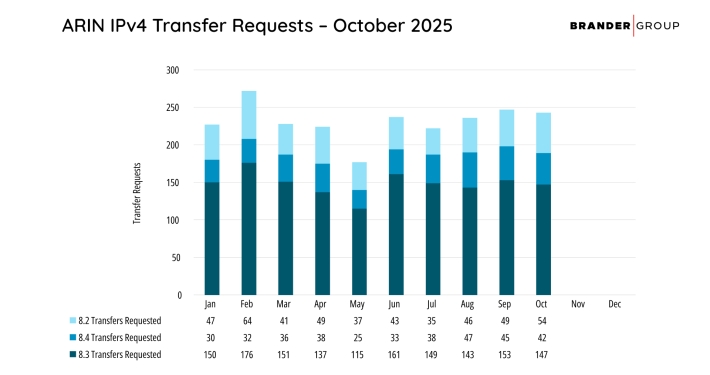 IPv4 Transfers Hold Strong in October