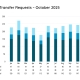 IPv4 Transfers Hold Strong in October