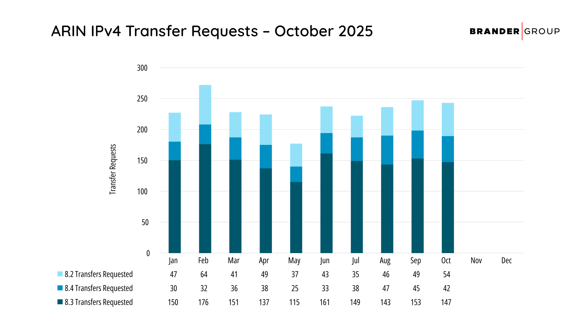 ARIN Transfer Requests October 2025 - Brander Group IPv4 Transfers Hold Strong in October