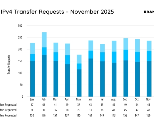 IPv4 Transfer Requests Hold Steady in November 2025
