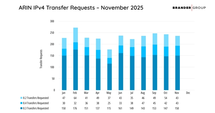 IPv4 Transfer Requests Hold Steady in November 2025