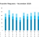 IPv4 Transfer Requests Hold Steady in November 2025
