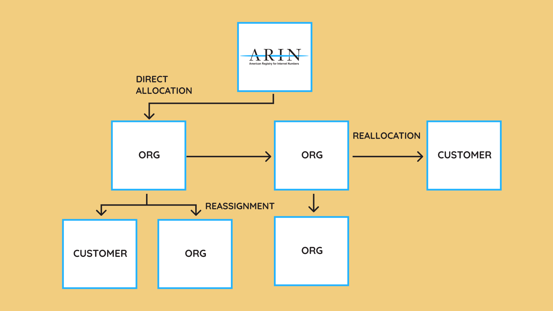 How to Report Reassignments in ARIN