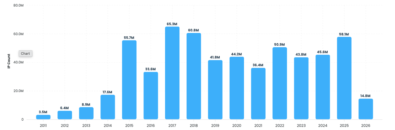 IPv4 Purchasing 2011 to 2026